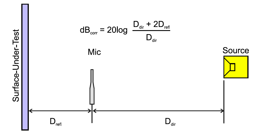 Level correction for reflection