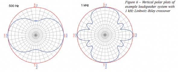  For reference, polar plots at 500 Hz and 1 kHz are shown in Figure 6