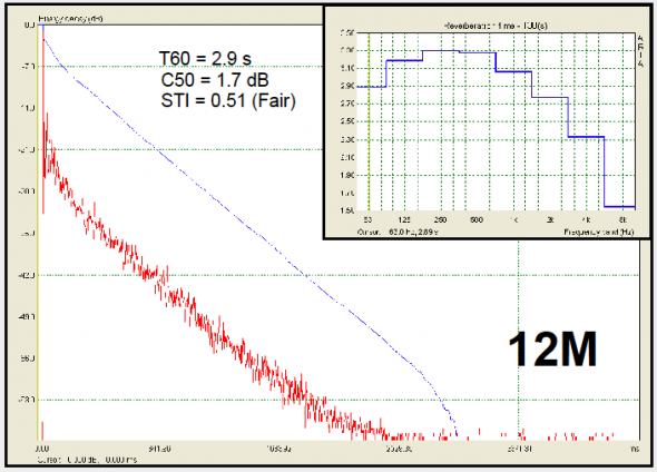 RT measurements at 12 M