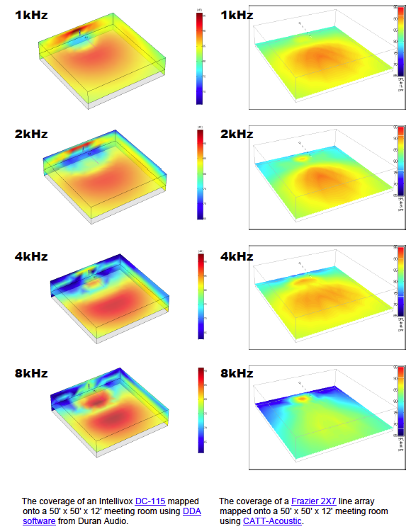 Coverage patterns of Intellivox DC115 and Frazier 2X7