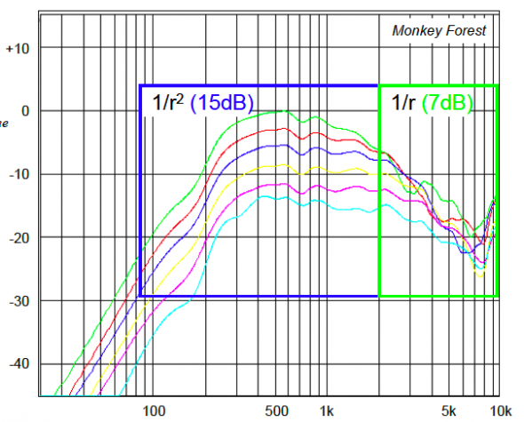 Axial Response measurements of the line array