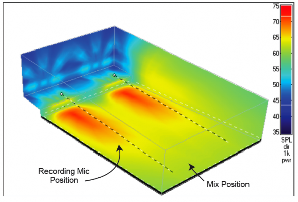 Floor plan model showing direct field coverage, mix position, and recording mic position. (courtesy CATT-A)