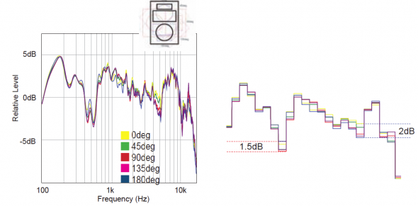 Rotational error in the measurement setup can cause errors. 