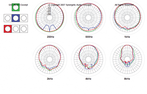 The position of a device in an array affects its polar response.