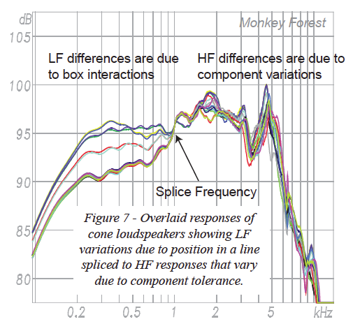 Overlaid responses of cone loudspeakers