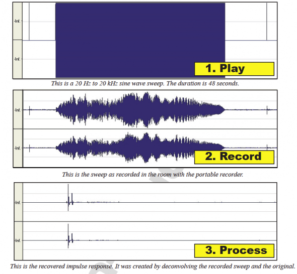 The Sine Wave Sweep, Recorded sweep, and recovered impulse response