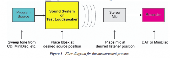 Flow Diagram for the measuremet process.