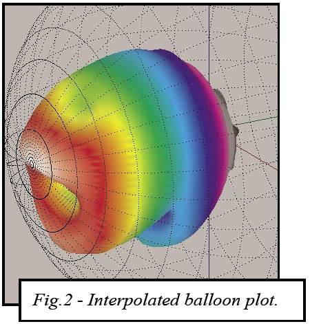 Interpolated Balloon plot