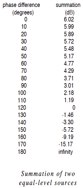 Summation of two equal-level sources