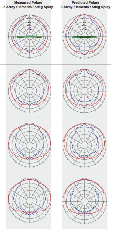 Measured and Predicted Polars