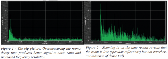 Graph showing the room's decay time. 