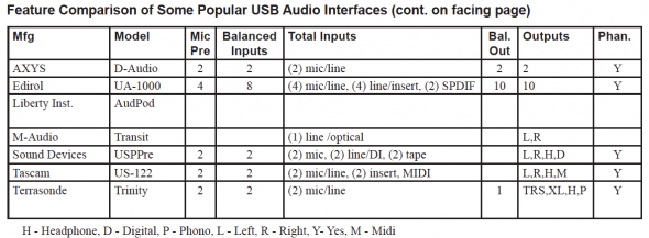 Feature comparsion graph of some USB audio interfaces