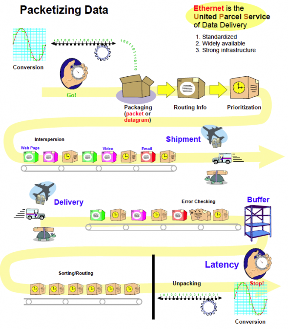 Ethernet is the UPS of Data Delivery