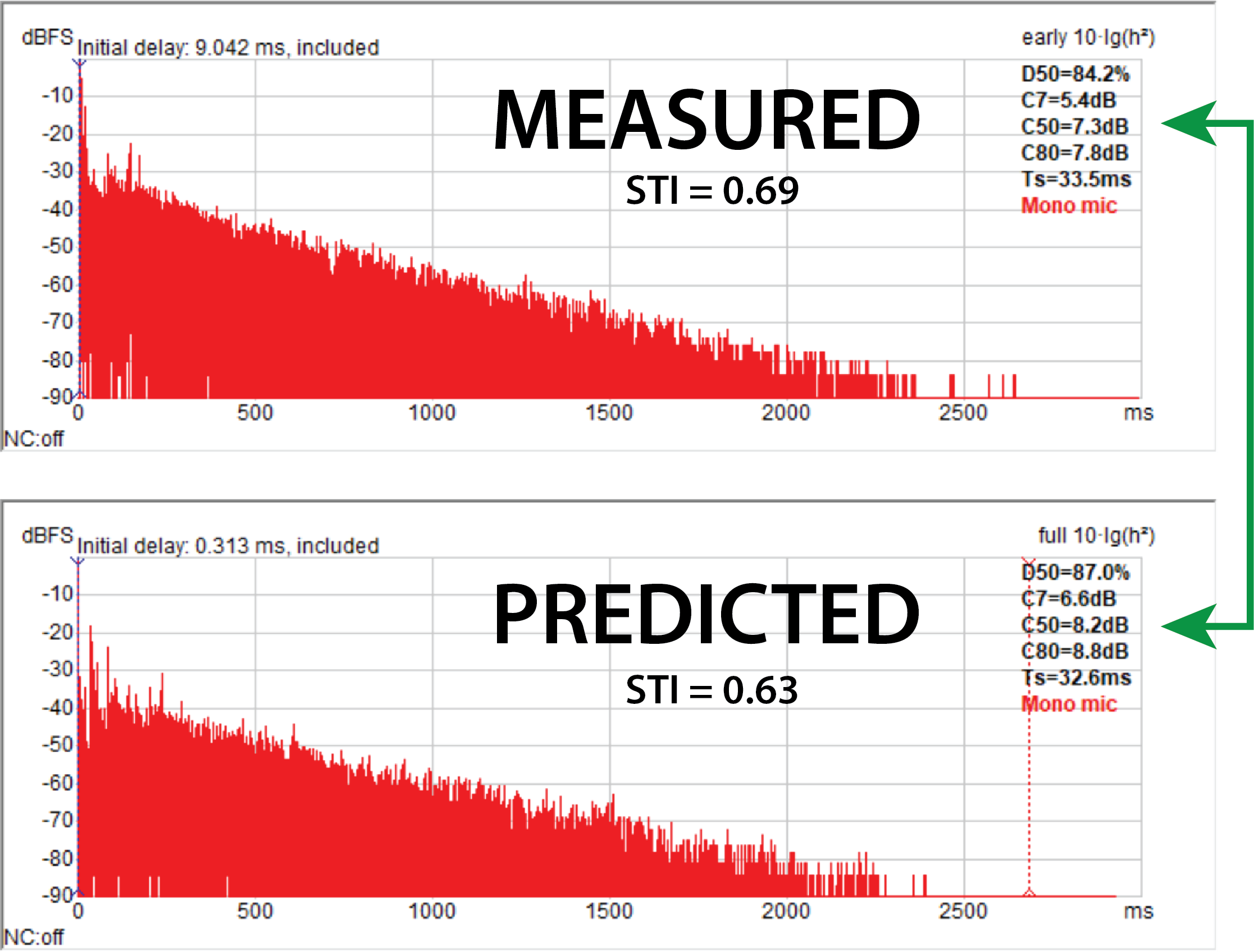 Figure 10 - Measured vs. predicted RIR for the same seat of a large, reverberant auditorium. The loudspeaker is placed on stage. A CLF file of the test loudspeaker was used in the modeling software. The T30, C50, and STI are in good agreement (CATT-Acoustic).