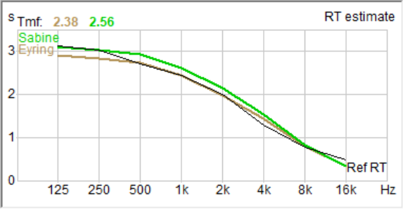 Figure 8 - Overlay of the T60 of a large auditorium. The measured T30 (black trace) is plotted along with the Sabine (green) and Eyring (brown) predicted T60 (CATT-Acoustic).