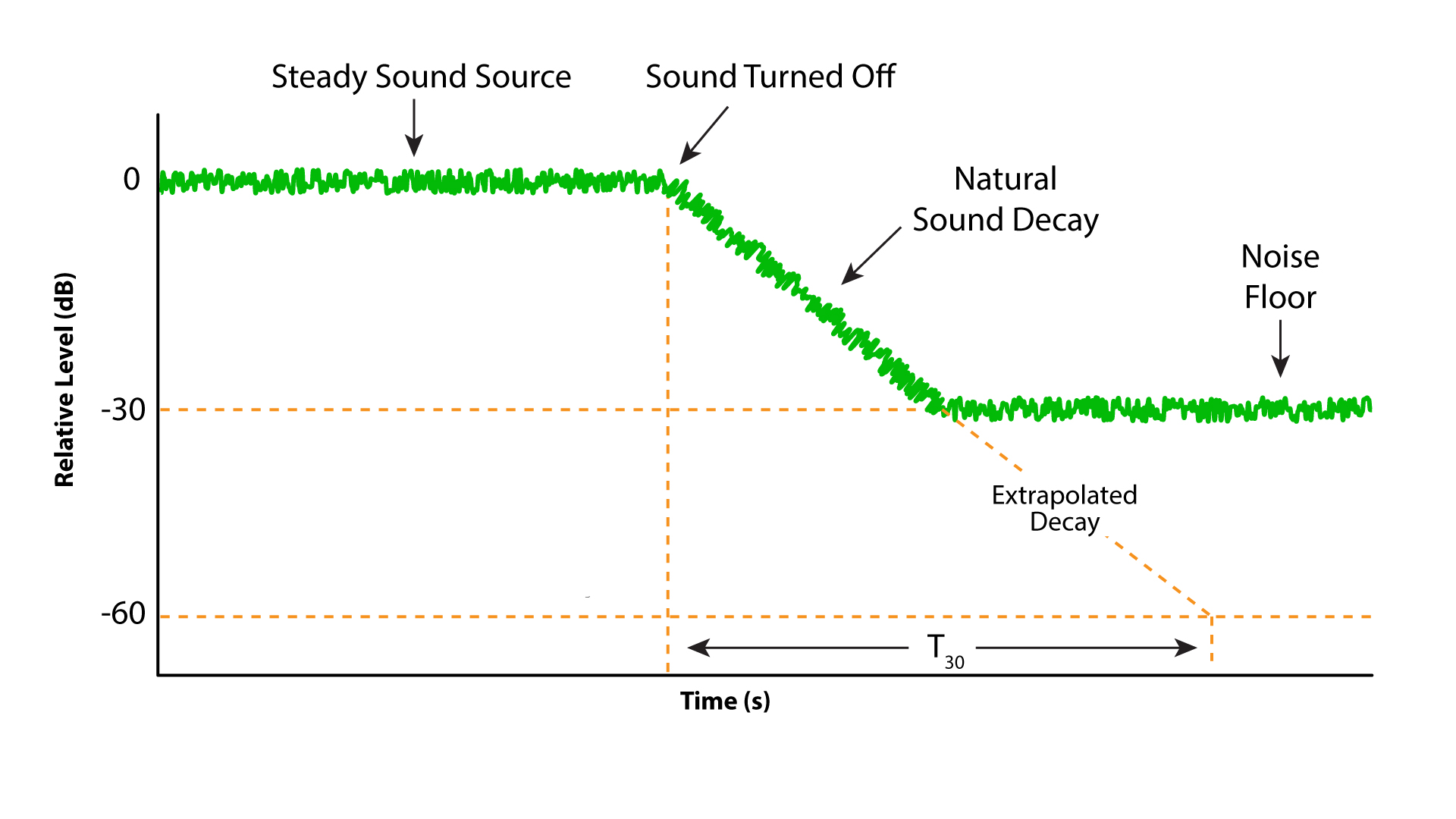 Figure 4 - The T60 can be extrapolated from 30 dB of decay if the decay rate is constant. T30 equals T60 in practical cases.