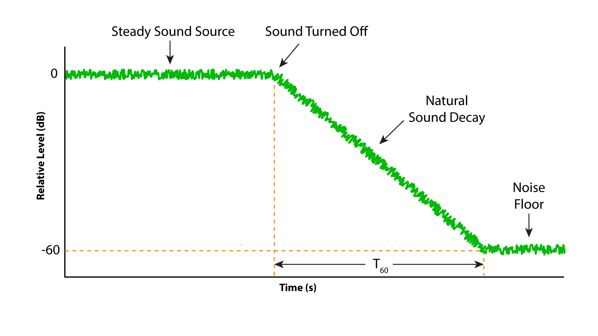 Figure 3 - Sabine's method of Reverberation Time measurement was timing the decay of an interrupted sound source.