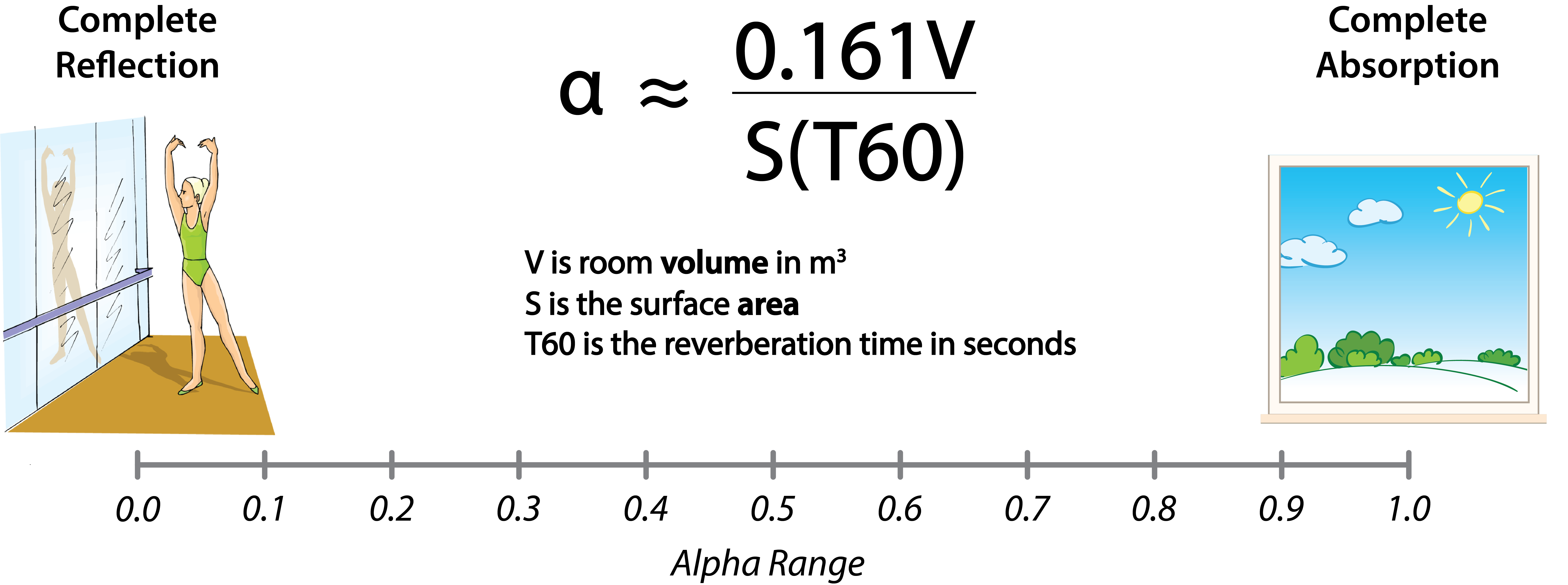 Figure 5 - In a room modeling program, α is a percentage. The possible values are bounded by complete reflection (0.0) and an open window (1.0).