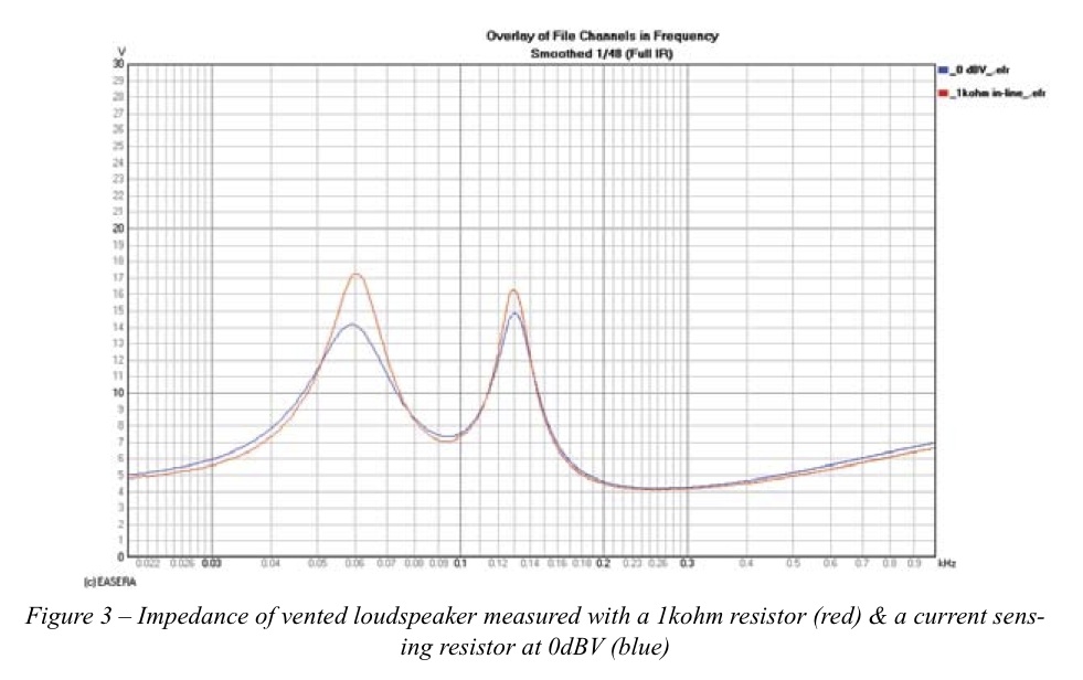 Impedance of vented loudspeaker measured with a 1 kohm resistor & a current sensing resistor at 0dBV