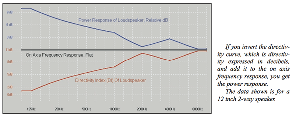 graph showing power response of Loudspeaker