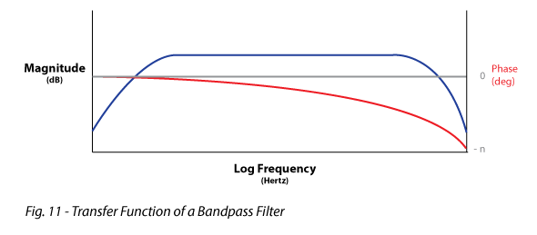 Figure 11 shows Transfer Function of a Bandpass Filter