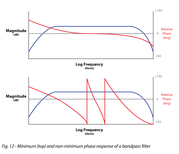 Figure 12 shows Minimum (top) and non-minimum phase response of a bandpass filter