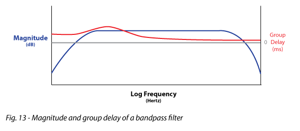 Figure 13 shows Magnitude and group delay of a bandpass filter