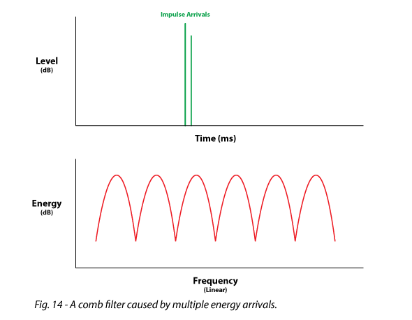 Figure 14 shows a comb filter by multiple enery arrivals