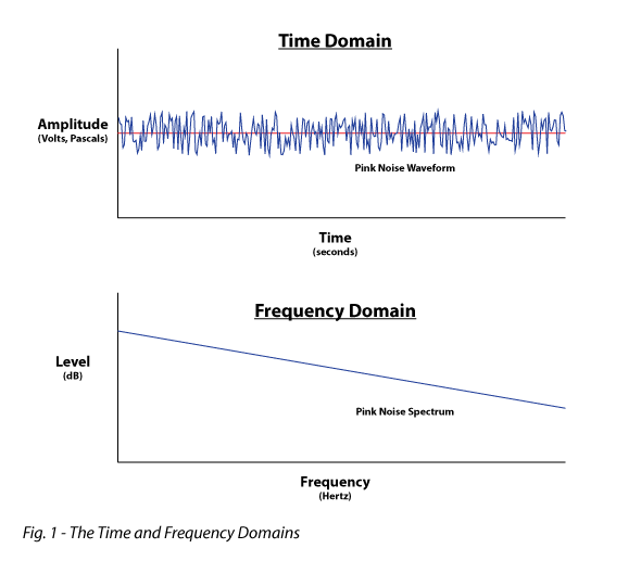 Figure 1 shows the time and frequency domains