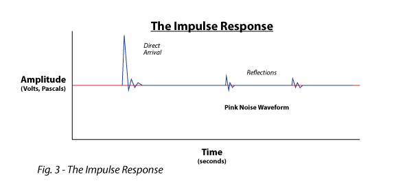 Figure 3 shows the Impulse Response