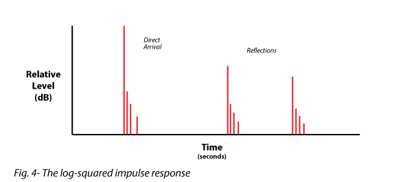 Figure 4 shows the log-squared impulse response