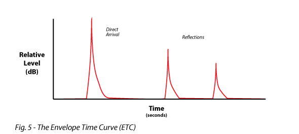 Figure 5 shows the Envelope Time Curve (ETC)