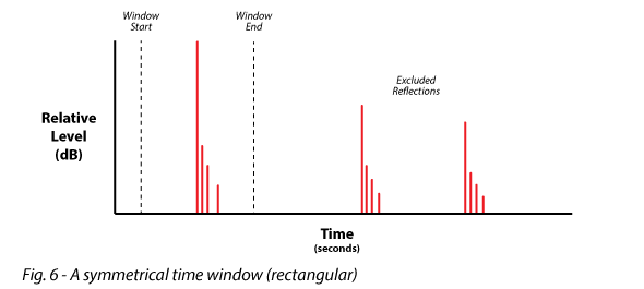 Figure 6 shows a symmetrical time window (rectangular)