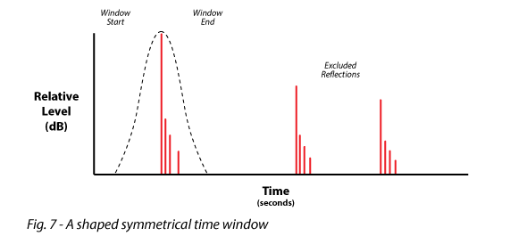 Figure 7 shows a shaped symmetrical time window