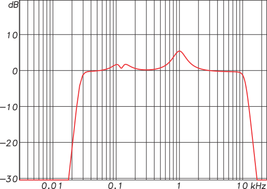 Figure 1 - The frequency response magnitude of an equalizer response