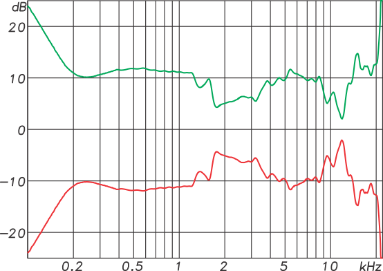 The frequency response magnitude of a 3-inch loudspeaker (red) and its conjugate response (green). 