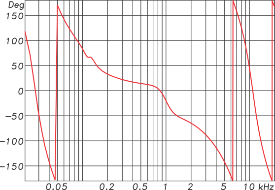 Figure 2 - The frequency response phase of an equalizer response