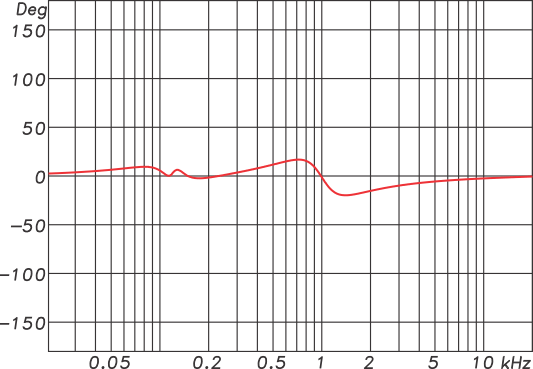 Figure 3 - The use of FIR filters for the HP and LP