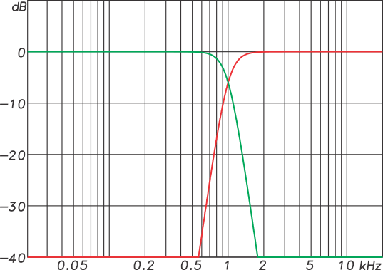 The frequency response magnitude of a 48 dB/oct LR crossover.