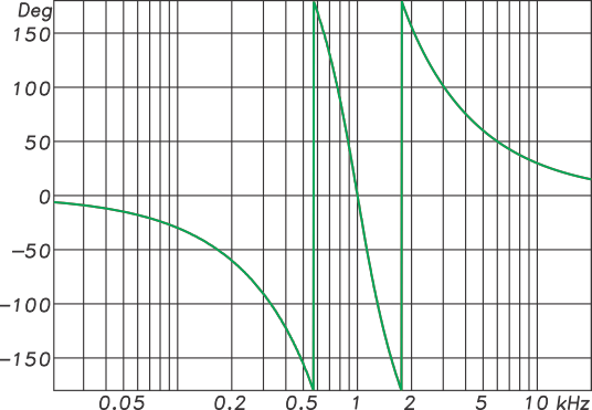 The frequency response phase of a 48 dB/oct LR crossover