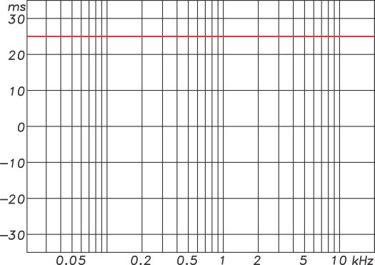 The group delay response of the summed crossover filters