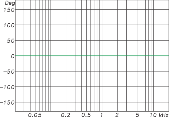 The phase response with the group delay removed