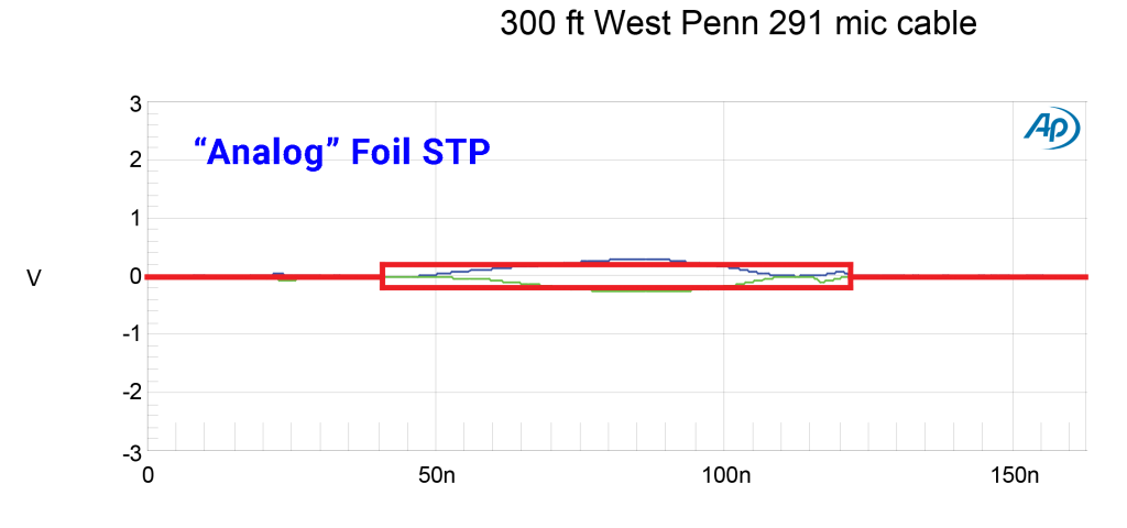 analog-grade foil STP is not a good digital audio cable