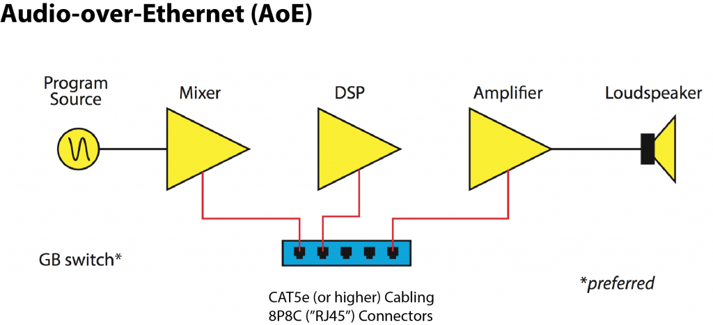 AoE requires the connection of each component to a network switch.