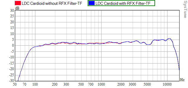 Microphone Reflection Filters - Cardioid mic frequency response