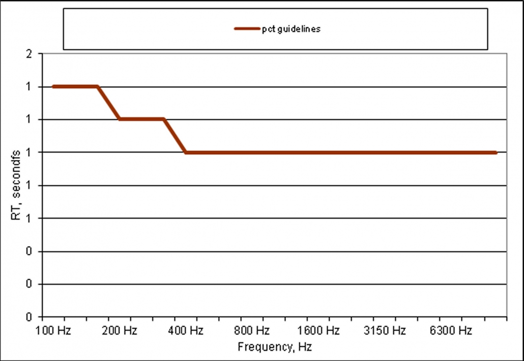 Figure 1: Sample RT-vs-frequency Plot with Lowest Two Bands Having Maximum Acceptible RT's