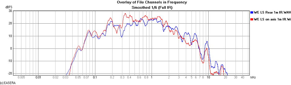 Figure 2 - Frequency response of Western Electric 560 Loudspeaker with rear response overlaid