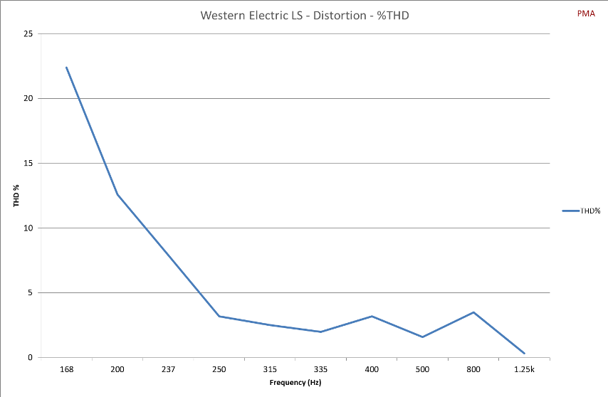 Figure 4 – Total Harmonic distortion – at average (uncalibrated) listening level