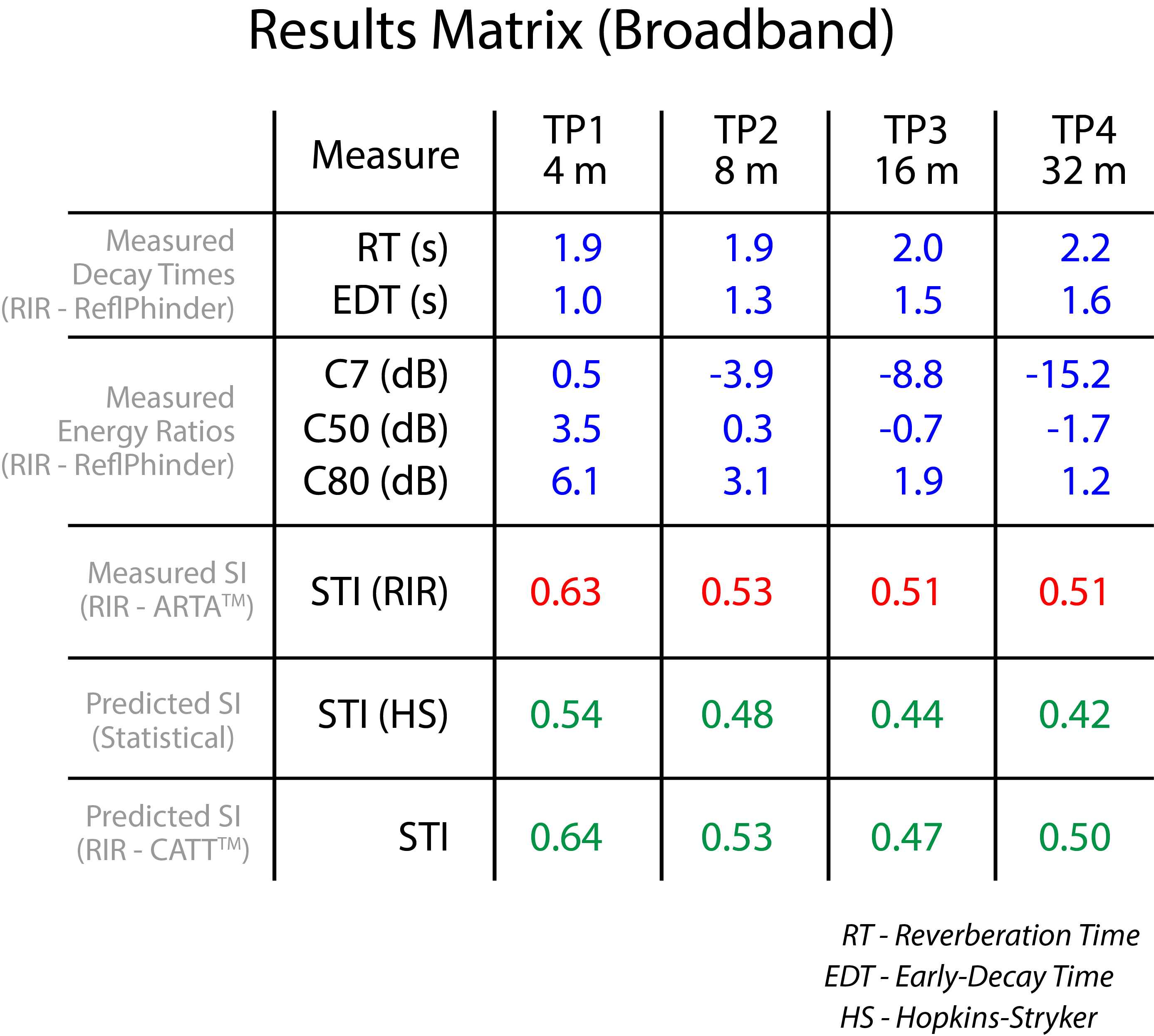 Figure 7 - The results matrix from Room Survey 38 with additional entries for STI calculations based on statistical equations (IntelliKwik) and GA (CATT-A).