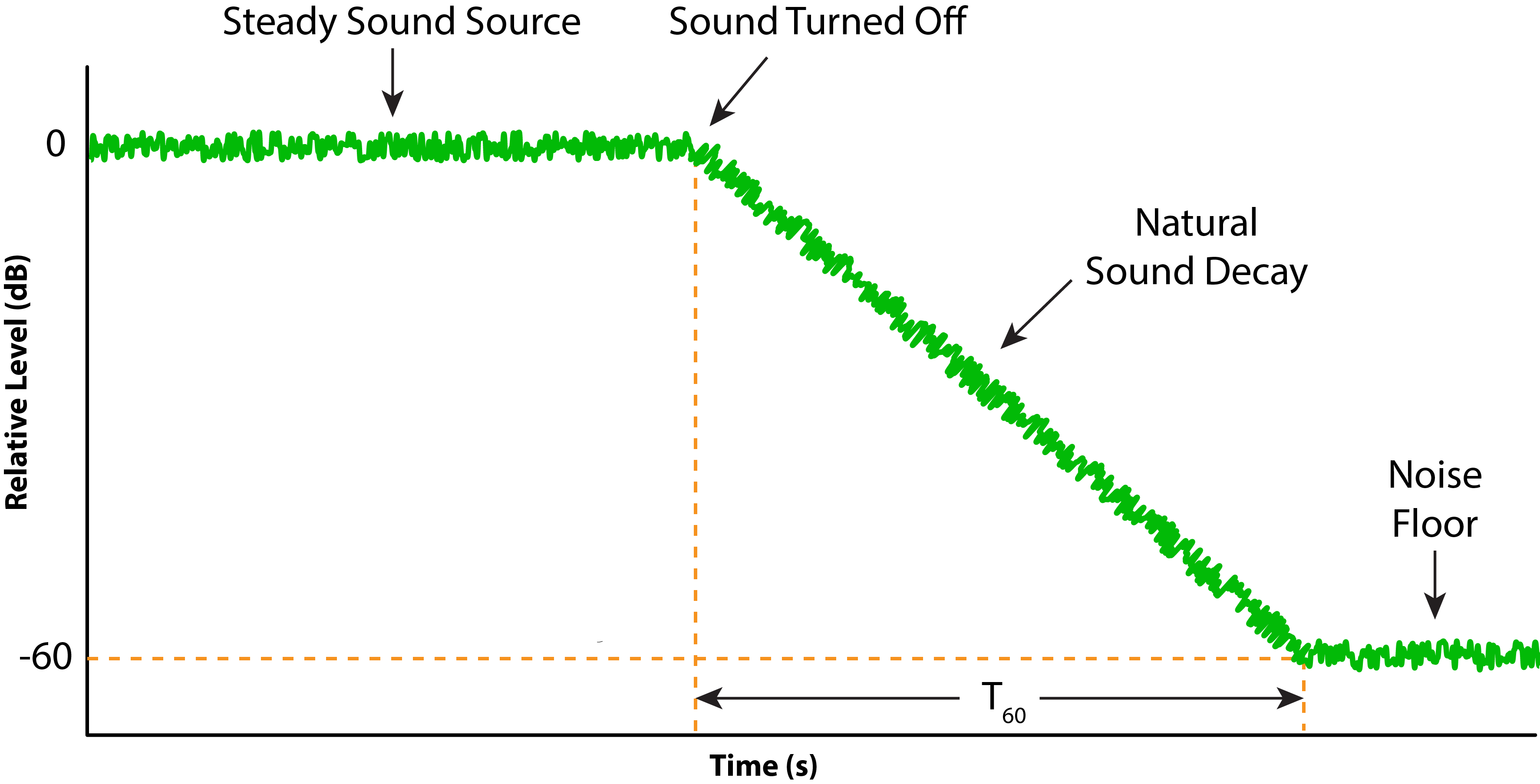 Figure 3 - One method of RT testing interrupts a steady noise source and times the room decay.